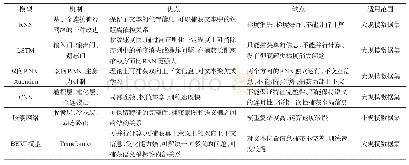 表3 基于深度学习的联合识别模型对比