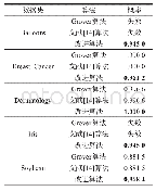 《表2 UCI数据集实验结果》