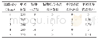 表1 包含较多特殊标点符号的维吾尔文印刷体文档图像单词切分实验结果统计