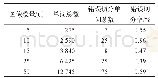 《表3 随机选取不同数量的维吾尔文印刷体文档图像单词切分实验结果统计》