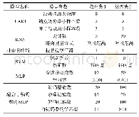 《表1 模型参数：改进的多层感知机在客户流失预测中的应用》