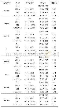 表1 问题规模为3 199时的分块大小