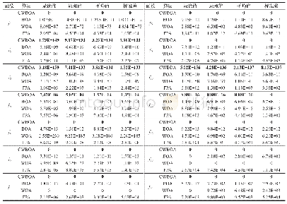 《表2 测试函数实验结果：柯西变异和自适应权重优化的蝴蝶算法》