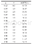 表1 不同的α和γ的实验结果