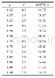 《表1 不同的α和γ的实验结果》