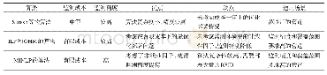 《表2 基于非自动上传数据多投放位置的监测算法优缺点对比表》