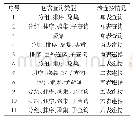 《表1 实验选取查询包含类型情况》