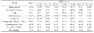 表2 分类准确率对比：三支决策朴素贝叶斯增量学习算法研究