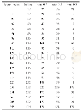 《表3 剪枝后每个卷积层的卷积核数目》