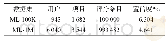 表1 ML-100K和ML-1M数据集的各项数据统计