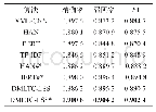 表2 中文邮件实验结果：基于标签语义相似的动态多标签文本分类算法