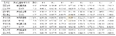 表2 5名受试者识别眼电用时和各独立分量熵值