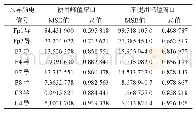 表3 使用峰值窗口与不使用的MSE和R值（实验数据一）