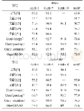 表5 与其他视频行人重识别算法的比较