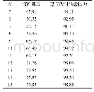 《表1 两种部署方法的覆盖率%》