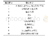 表1 Temnikova(2010）对MT错误的分类及排序