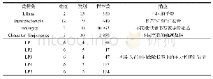 《表4 数据集信息II：结合形状特征及其上下文的多维DTW》