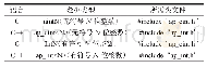 《表1 任意精度整数数据类型》