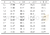 表2 PSNR与标准差/滤波系数间的关系d B