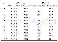 《表8 iris数据集实验结果》