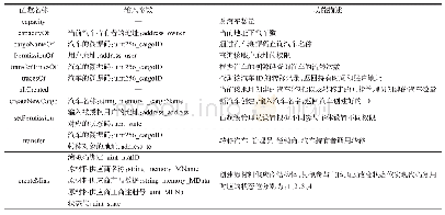 表2 智能合约函数表：基于区块链的汽车供应链产品追溯系统