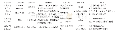 表4 多云任务调度算法研究文献总结