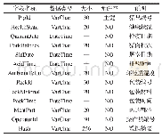 《表2 网格无关性验证：基于区块链的食品溯源系统设计》