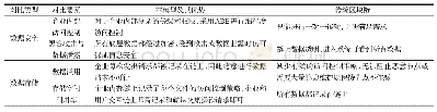 《表1 本模型与传统区块链对比分析》