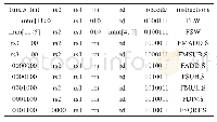 表2 RISC-V部分浮点指令编码格式
