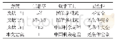 《表1 相关方案的比较：理想型(t,k,n)紧耦合秘密共享构造》