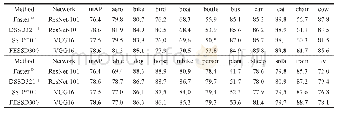 表3 各种算法在Pascal VOC2007测试集上20类性能对比