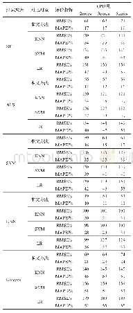 表8 不同预测模型在改变CPU资源下的预测精度