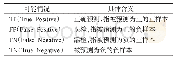 《表2 预测情况分类说明：改进RetinaNet的伪装人员检测方法研究》