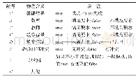 《表3 排课问题约束：基于二叉知识树推理的可扩展智能排课系统》