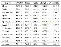 《表7 五种特征选择过滤器在NB上的平均分类精度比较》