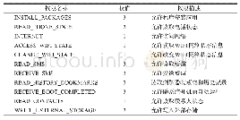 《表1 静态权限特征及权值》