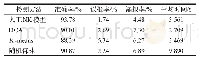 《表7 不同检测方法效果对比》