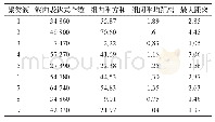 表2 聚类结果数据表：基于侧重点聚类的数学表达式相似度计算方法