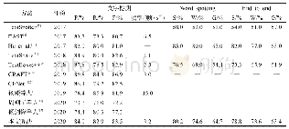 《表1 在IC15数据集上的实验对比结果》