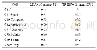 《表2 聚类算法的F1值对比》