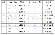 《表2 高频关键词：我国高校教师薪酬研究的主题及其演进——基于CSSCI文献的可视化分析》