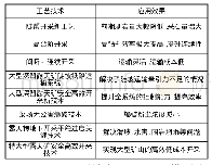 《表2 露天开采工艺现状：露天煤矿高效开采新技术装备应用研究》