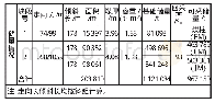 《表1 煤层赋存情况表：马兰矿28307工作面综合机械化充填采煤工艺的应用》