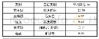 《表1 工作面顶板和底板岩性统计表》