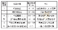 《表1 巷道围岩松动圈分类方法》