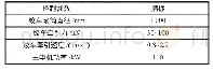 《表1 变频调速控制绞车的参数及控制目标》