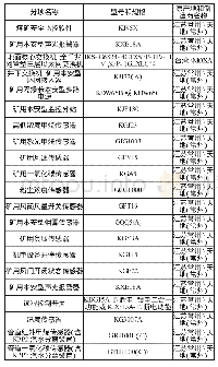 《表1 KJ95X煤矿安全监控系统主要设备及信息表》