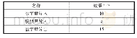 《表1 PLC排水控制系统的输入输出量统计表》