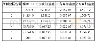 《表4 水平弯道振动加速度频域数据》