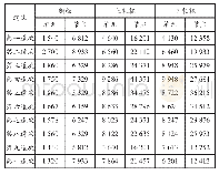 表2 各道次板带和轧辊划分的单元数和节点数